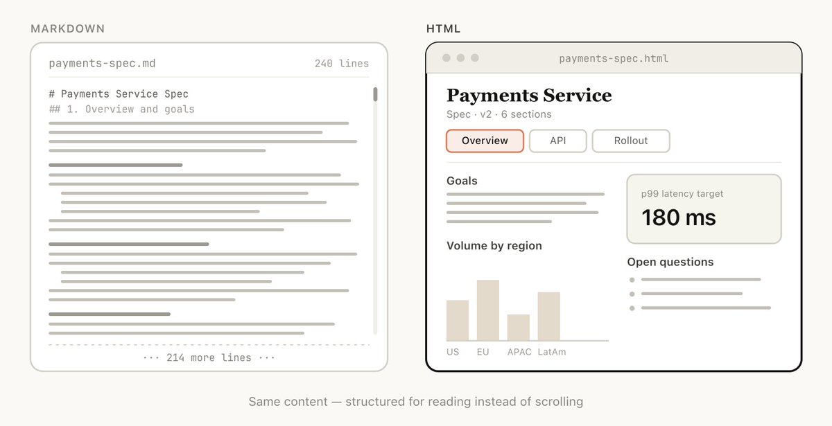 Markdown versus HTML for visual clarity and ease of reading